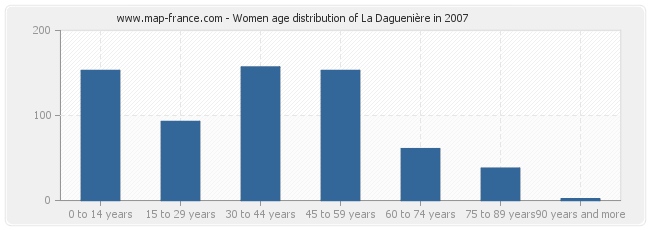 Women age distribution of La Daguenière in 2007